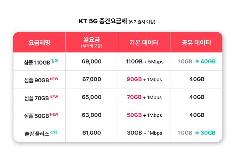 KT, 5G 중간요금제 추가.. 청년은 데이터 2배↑