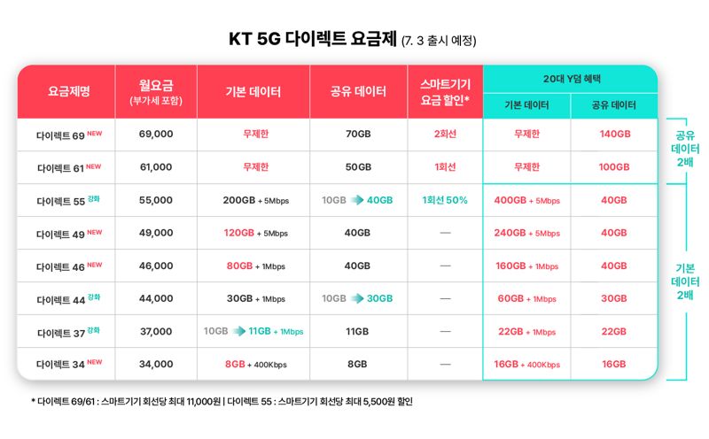 KT, 5G 중간요금제 추가.. 청년은 데이터 2배↑