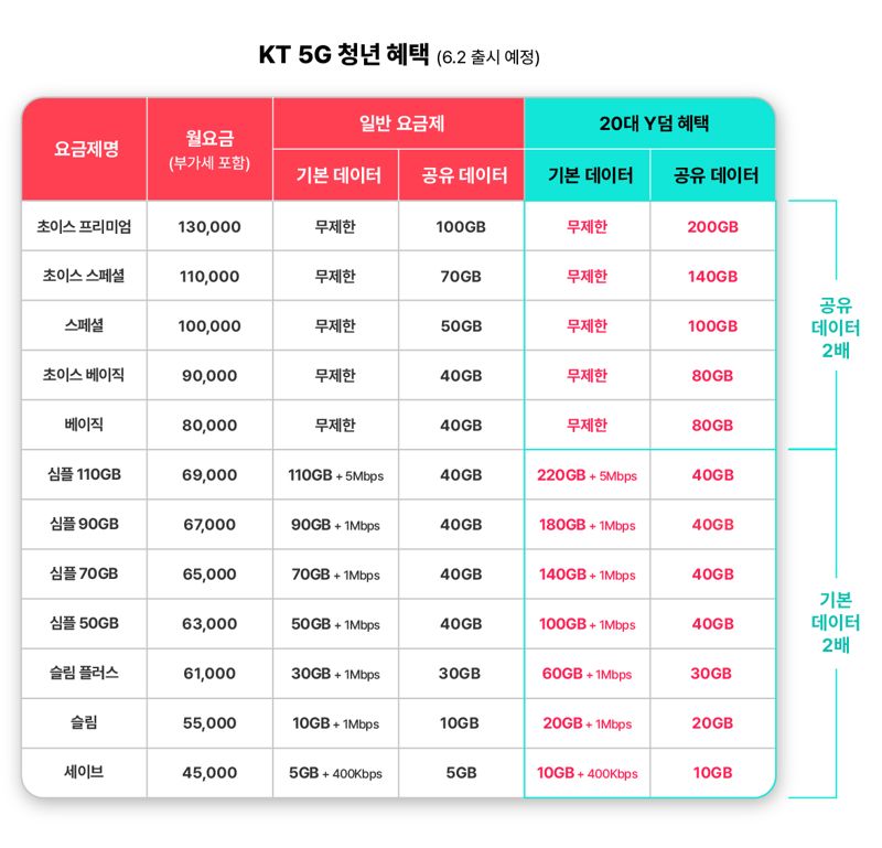 KT, 5G 중간요금제 추가.. 청년은 데이터 2배↑