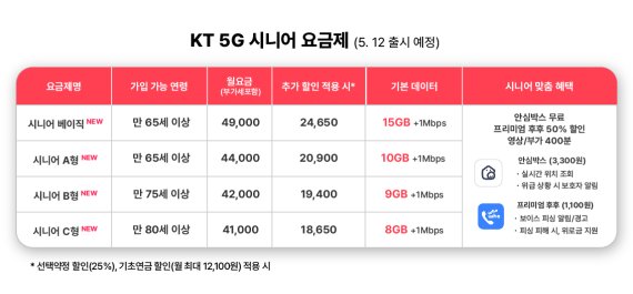 KT, 5G 중간요금제 추가.. 청년은 데이터 2배↑