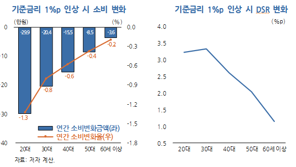 기준금리 1%p 인상 시 연령별 변화 /자료=한국개발연구원