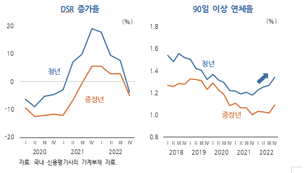 DSR과 연체증가율 /자료=한국개발연구원