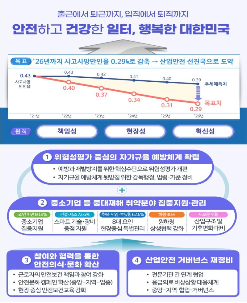 중대재해 감축로드맵