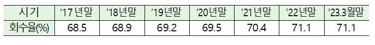 금융위 "IMF 금융사 부실 정리에 투입된 공적자금 71.1% 회수"