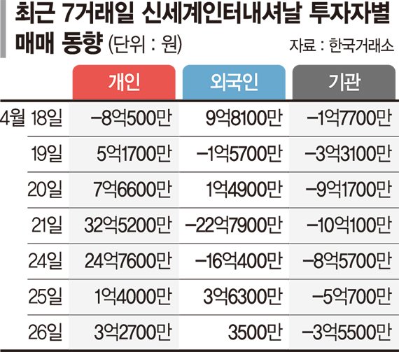 신세계인터 목표주가 줄하향… 개미들은 '줍줍'