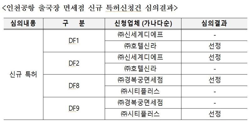 인천공항 출국장 면세점 신규 특허신청건 심의결과