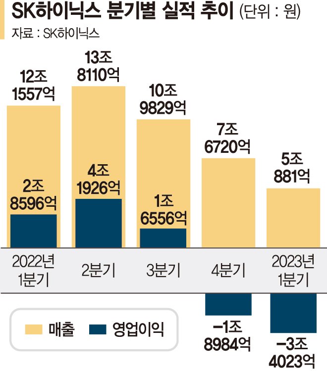 SK하이닉스 누적 적자 5兆 최악... '감산·HBM효과' 2분기 반등 기대