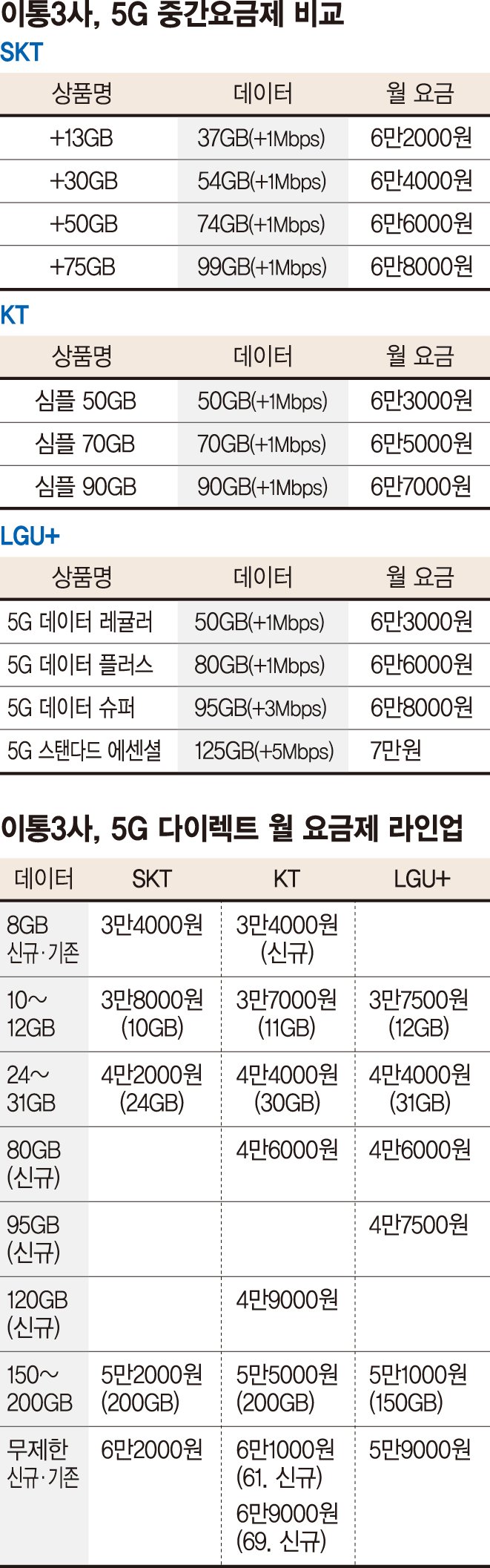 5G 가입자 유치 중간요금 퍼즐 완성