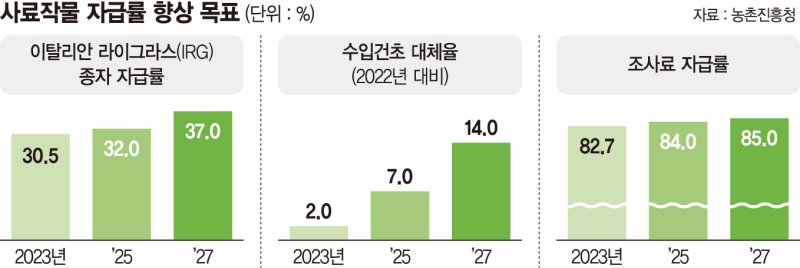 농진청 '융복합 협업'으로 조사료 자급률 85%로 높인다