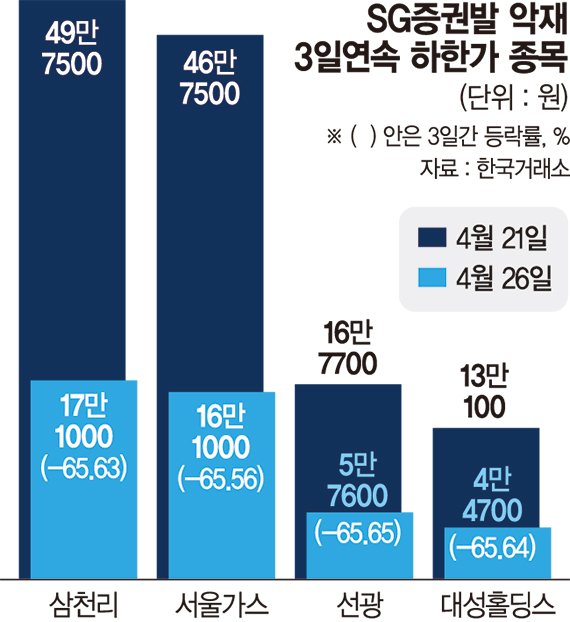 SG發 무더기 하한가 '여진'… 반대매매 또 쏟아지나