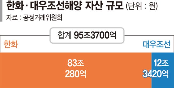 "김승연의 꿈, 김동관이 완성"… ‘한국판 록히드마틴’ 탄생 임박 [한화, 대우조선 인수 사실상 마무리]