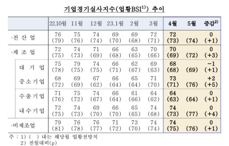 제조업·비제조업 업황전망 개선, 민간 경제주체 심리지수 오름세