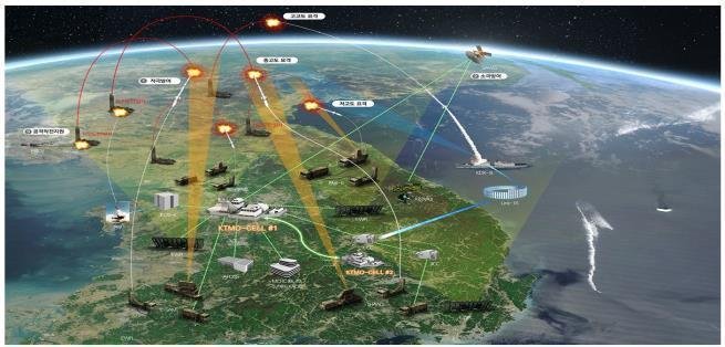 탄도탄작전통제소(KTMO CELL) 운용 개념도. 사진=방위사업청 제공