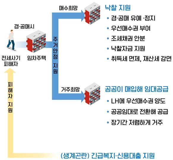 전세사기 피해 2년간 특별법으로 지원.. 우선매수권·공공임대 준다