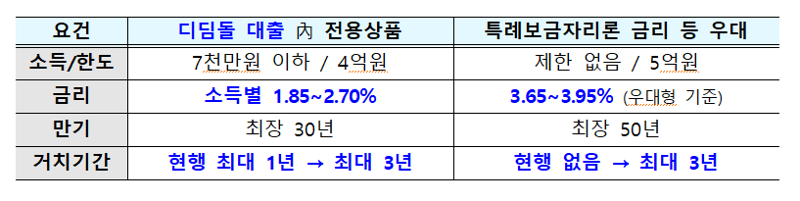 전세사기 피해자, 거주주택 경락시 LTV 100% 확대..DSR·DTI 적용배제