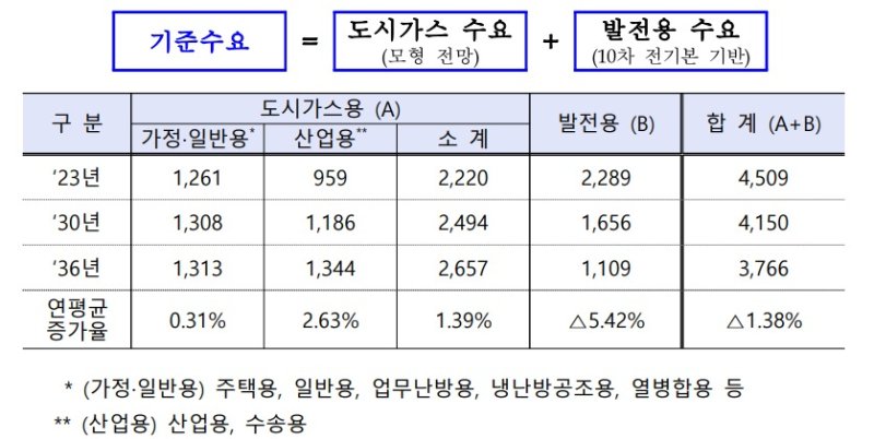 장기 천연가스 수요전망. 단위: 만톤. (산업부 제공)