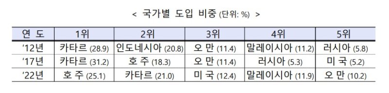 액화천연가스(LNG) 국가별 도입 비중. 단위: % (산업부 제공)