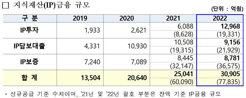 'IP감정평가'가 뭐길래...변리사-감정평가사 '강대강' 대치