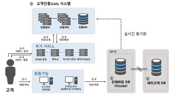 LG유플러스 주요 고객정보 처리시스템 개요도. (사진=과기정통부 제공) *재판매 및 DB 금지