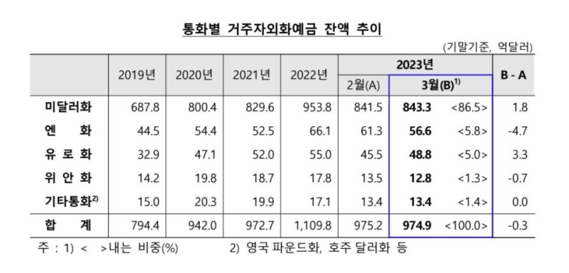 달러화 예금, 3달새 110억달러 넘게 감소