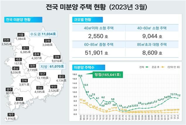 전국 미분양 주택 11개월 만에 줄었다.. '악성미분양' 되레 증가