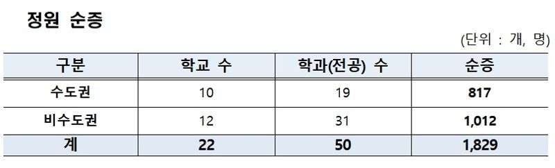 2024학년도 일반대학 첨단분야 정원배정 결과 /자료=교육부 제공