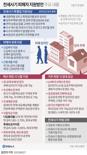 [그래픽] 전세사기 피해자 지원방안 주요 내용 (서울=연합뉴스) 김민지 기자 = 정부가 2년간 적용되는 한시적인 특별법으로 전세사기 피해자를 지원한다는 내용의 '전세사기 피해자 지원 및 주거안정 방안'을 27일 관계부처 합동으로 발표했다. minfo@yna.co.kr 트위터 @yonhap_graphics 페이스북 tuney.kr/LeYN1 (끝) <저작권자(c) 연합뉴스, 무단 전재-재배포 금지>