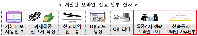 개선된 모바일 신고·납부 절차 /사진=기획재정부