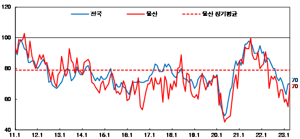 울산지역 4월 기업경기실사지수(BSI) 70으로 상승