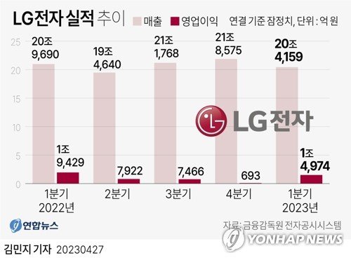 [그래픽] LG전자 실적 추이 [그래픽] LG전자 실적 추이 (서울=연합뉴스) 김민지 기자 = LG전자[066570]가 글로벌 경기 침체에도 올해 1분기 1조5천억원에 달하는 영업이익을 내며 '어닝 서프라이즈'(깜짝 실적)를 기록했다. minfo@yna.co.kr 트위터 @yonhap_graphics 페이스북 tuney.kr/LeYN1 (끝)