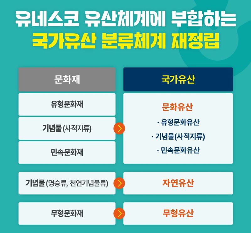 재화적 성격의 문화재 체제, 문화‧자연‧무형의 국가유산 체제로 바뀐다