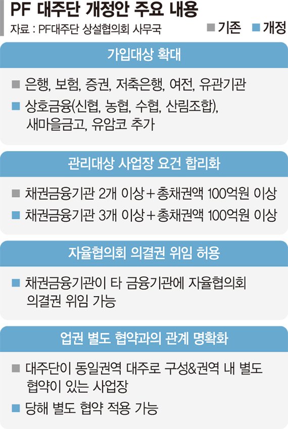 상호금융·유암코까지 대주단 참여… 건설사도 손실 분담