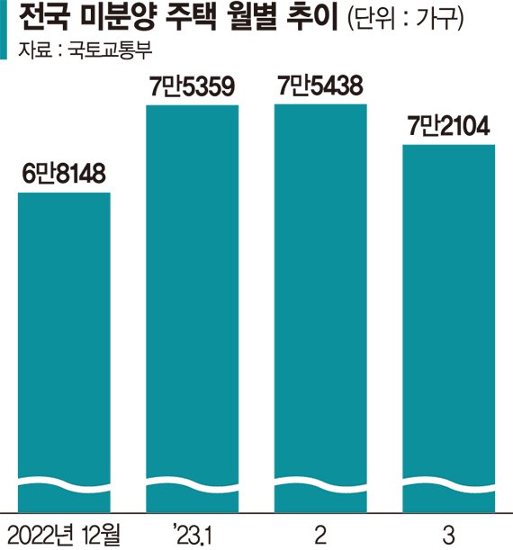 미분양 11개월 만에 줄었다는데… 다 짓고도 안팔린 집 수두룩