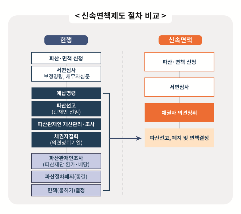 신용회복위원회-수원회생법원 “취약채무자 신속면책제도” 시행