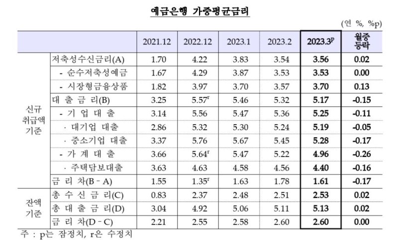 "고정금리 비중 높이기" 동참 한은, 銀 고정금리 주담대 비중 통계 낸다