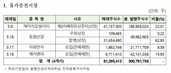 다음달 2억8776만주 보호예수 해제..."KG모빌리티, 동원산업 등"