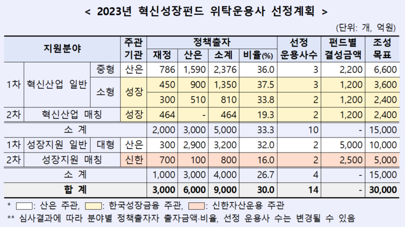 산은·성장금융·신한자산운용, 혁신성장펀드 1차 출자사업 공고