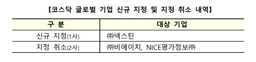 코스닥 글로벌 기업 신규 지정 및 지정 취소 내역. 사진=한국거래소 제공