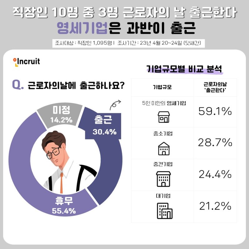 [서울=뉴시스] 직장인 대상 '근로자의 날 계획' 설문조사 결과. (사진=인크루트) 2023.04.27. photo@newsis.com *재판매 및 DB 금지