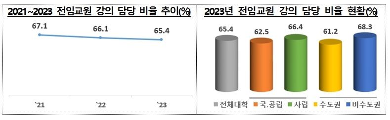 일반대학 전임교원 강의 담당비율 /자료=교육부