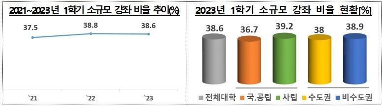 일반대학 1학기 소규모 강좌 비율