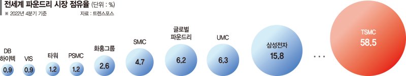 삼성·TSMC '3나노 이하 파운드리 수주전' 정면 승부