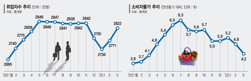 시장·기업 중심 정책 대전환… 수출·물가 등 지표 개선 '숙제'[尹정부 1년 성과와 전망]