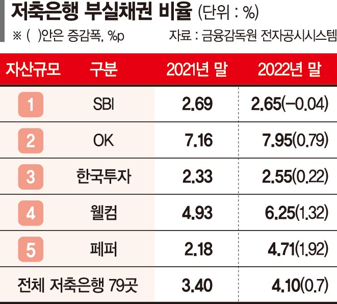 '연체율 급등' 저축은행, 부실채권 매각 통로 넓어진다