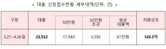 100만원 받으러 비행기 원정까지...소액생계비대출 씁쓸한 흥행