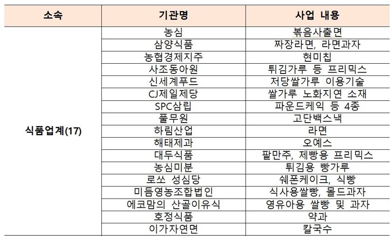 "라면·쌀빵, 가루쌀로 대체"...수입 의존도 낮춘다