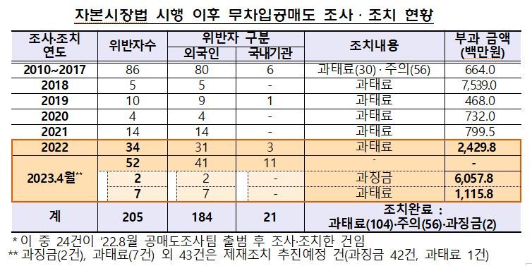 3배 과열된 공매도···금감원 “시장질서 교란 시 엄단”