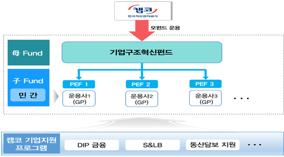 1조원 규모 기업구조혁신펀드, 자펀드 모집 시작