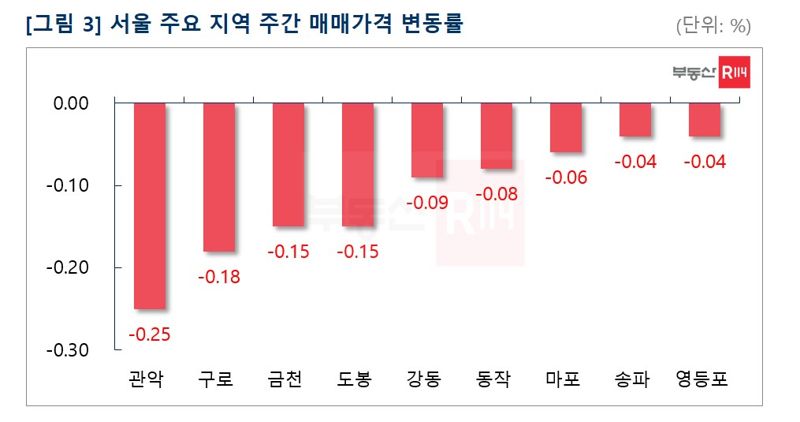 강남권 낙폭 둔화 vs 서남권 하락세 지속...서울 집값