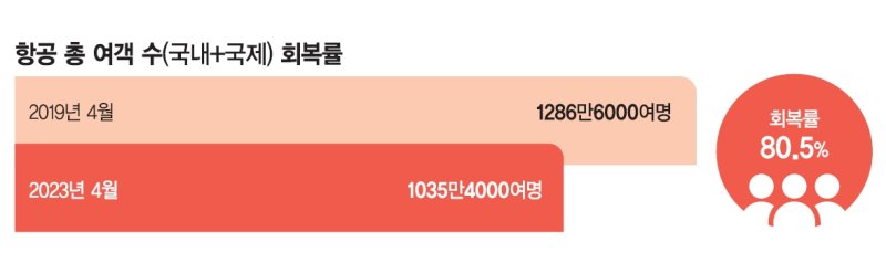 4월 항공승객 1000만 넘었다… 팬데믹 직전 80% 수준 회복 [살아나는 여행 수요]